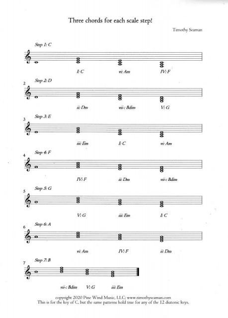 Three chords for every scale step!