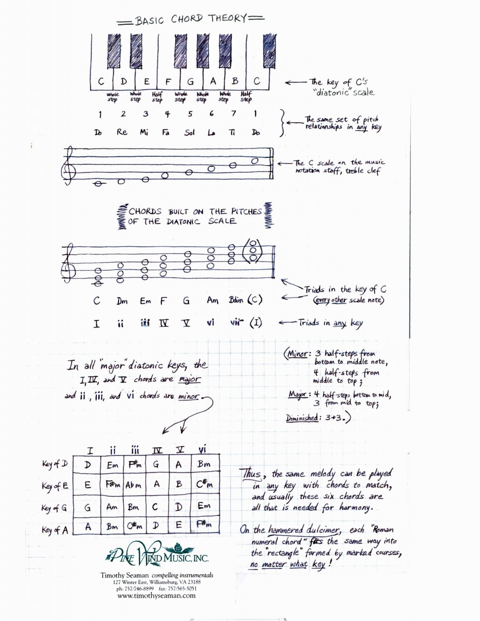 The scale, the melody, the chords, and time! - Timothy's Blog ...