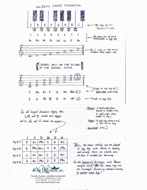 The scale, the melody, the chords, and time!